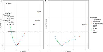 Metabolomic profiles in night shift workers: A cross-sectional study on hospital female nurses